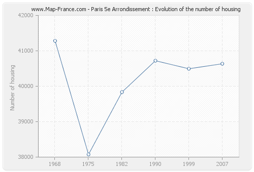 Paris 5e Arrondissement : Evolution of the number of housing